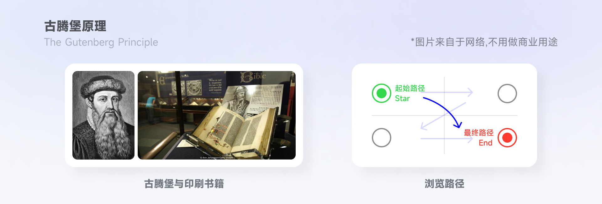 「古腾堡原理」浏览信息的正确方式?(图ZMTQ2ODA2ODA=) - 观点 - 站酷设计师文轩没有大脑袋原创素材 - 站酷ZCOOL