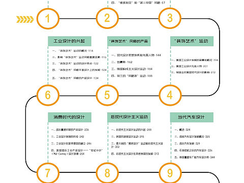 ID版式设计作品《世界现代设计史目录》