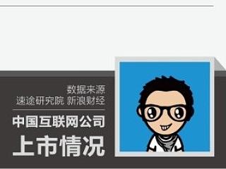 数据可视化-互联网企业发展情况