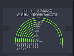 【数据可视化】湘大手机电脑翼报告