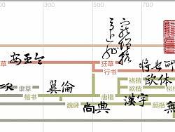 TypeLand 汉字书体年表