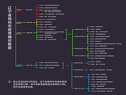 疫情数据梳理