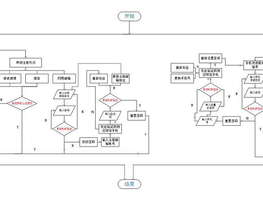 网易云音乐—登录注册流程图