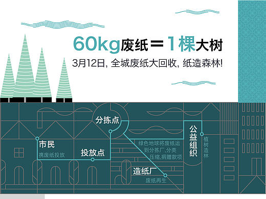 优步&绿色地球3月12日废纸回收宣传说明海报