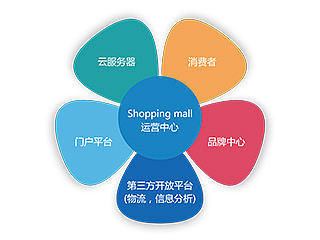 平时做的一些信息图