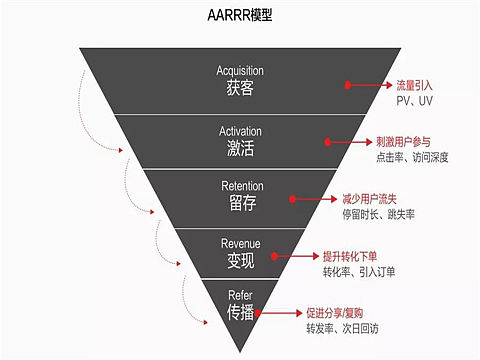 快来学习AARRR模型分析,一下就明白的那种