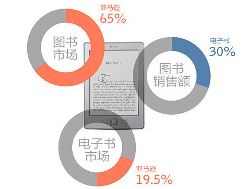 【516對壘出版商，亞馬遜有多大能量】（個人主頁-ZMTczNjc4ODA=） - 信息圖表 - 站酷設計師_toguiqin_原創(chuàng)素材 - 站酷ZCOOL