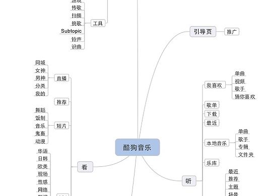 酷狗思維導(dǎo)圖（個人主頁-ZMjE3NTUxNzY=） - 其他 - 站酷設(shè)計師最初的你i原創(chuàng)素材 - 站酷ZCOOL