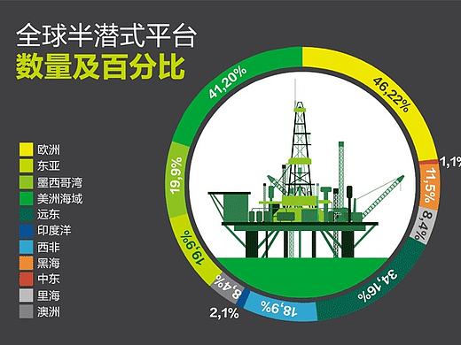 石油类信息可视化设计
