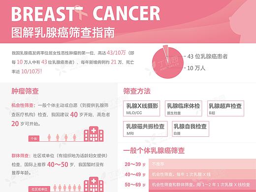 图解乳腺癌