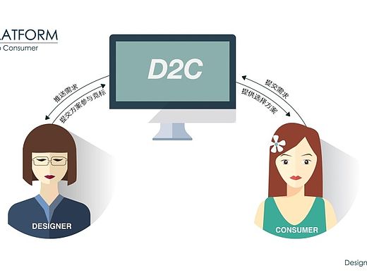 D2C平臺(tái)流程（個(gè)人主頁(yè)-ZMTIyMTQ3OTI=） - 圖案 - 站酷設(shè)計(jì)師ximengying原創(chuàng)素材 - 站酷ZCOOL
