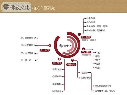设计思维导图