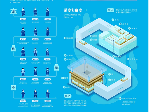 传统历史街区信息图表可视化