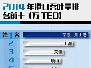 2014年港口吞吐量排名前十