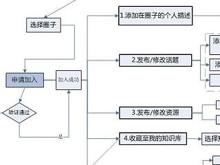 人才圈百科网站流程图（visio源文件提供）