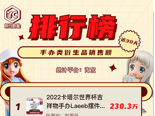 手办类IP衍生品淘宝近30天销售额排行榜，多个游戏动漫IP产品上榜