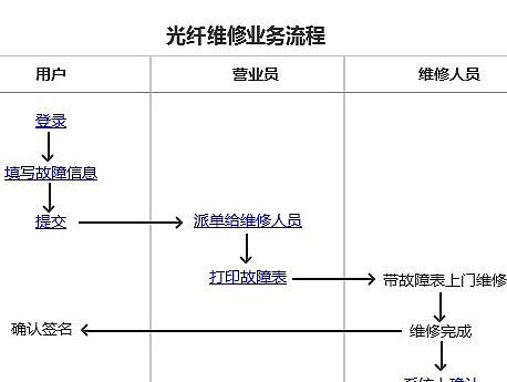 光纤维修业务流程（个人主页-ZMTgwNTIxMDA=） - 交互/UE - 站酷设计师图森破mM原创素材 - 站酷ZCOOL