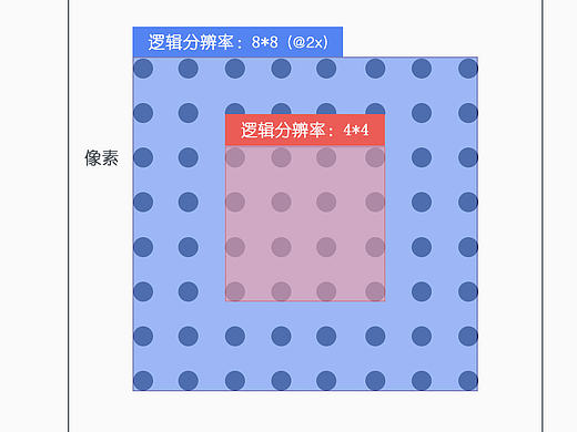 物理分辨率与逻辑分辨率的关系