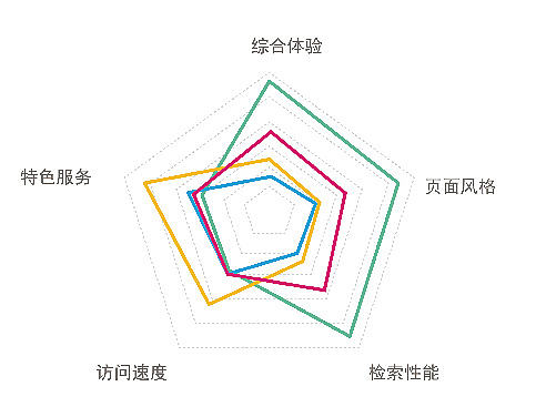 信息图形设计