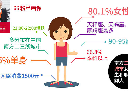 新浪时尚-2016中国时尚自媒体大赏top10粉丝画像大数据