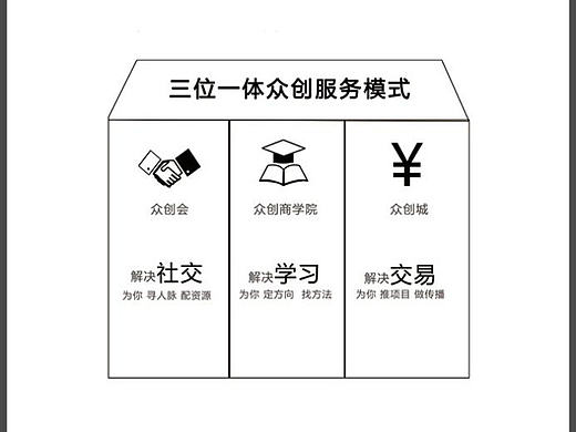 初心众创大学 三位一体众创服务模式
