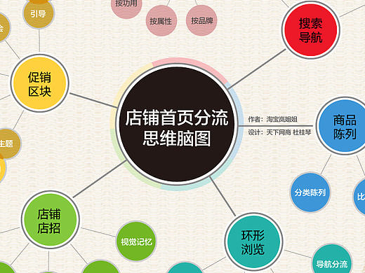 【店铺首页分流思维脑图】脑图 店铺 首页 分流