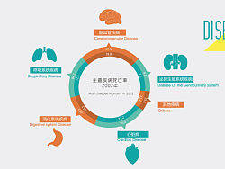 图解设计《人类健康状况调查》