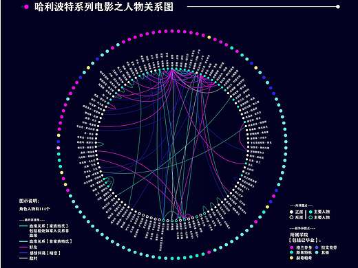 哈利波特系列电影信息可视化设计
