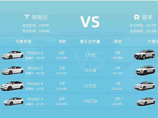 特斯拉 VS 蔚來產(chǎn)量銷售（個人主頁-ZNTk1MjEwMjQ=） - 品牌 - 站酷設(shè)計師小姚很哇塞原創(chuàng)素材 - 站酷ZCOOL