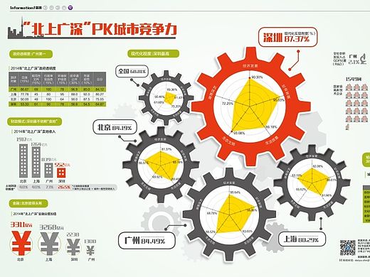 【图表】“北上广深”pk城市竞争力