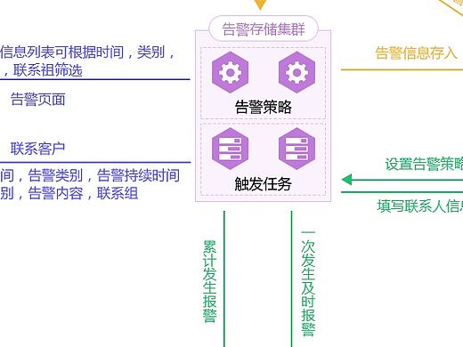 告警流程
