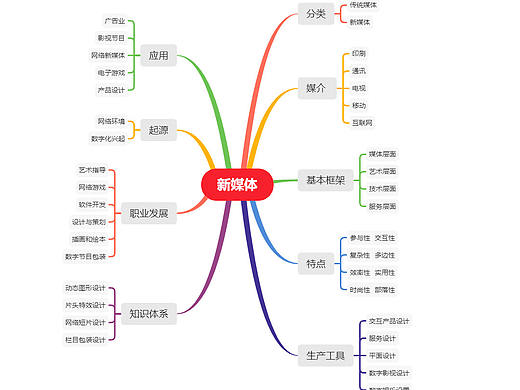 新媒體五班孫琰11903636思維導(dǎo)圖（個(gè)人主頁-ZNDc4NDcwMjg=） - 其他 - 站酷設(shè)計(jì)師新媒體五班孫琰原創(chuàng)素材 - 站酷ZCOOL