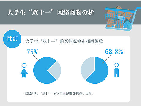 信息图表——大学生“双十一”网络购物分析