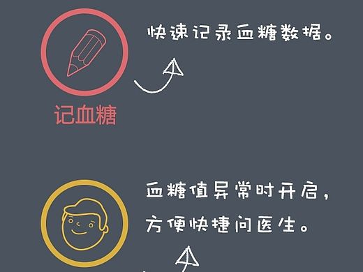 血糖高管APP界面 GUI设计 数据图标 医疗运动饮食 首页线性icon 配色 帮助页面 手机控件 
