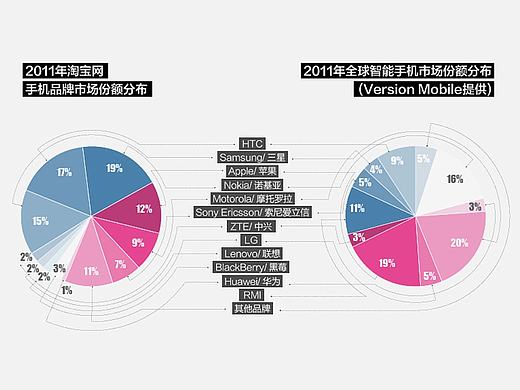 【手机产业线上3C催化剂】 淘宝 数据 手机