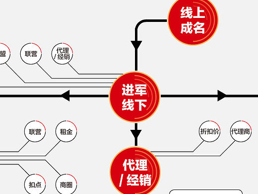 【线上品牌下线路线图】线上 线下 路线