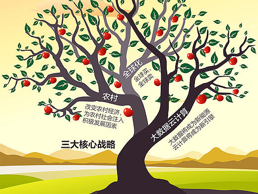 【馬云解讀阿里戰(zhàn)略】蘋果樹 樹（個人主頁-ZMTczNjc3MzY=） - 信息圖表 - 站酷設計師_toguiqin_原創(chuàng)素材 - 站酷ZCOOL