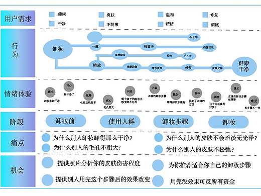 用户旅程图