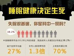2013睡眠日信息图