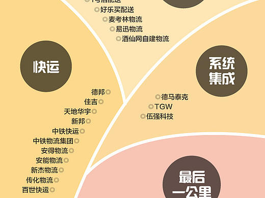 【中国电商物流生态圈】物流 电商