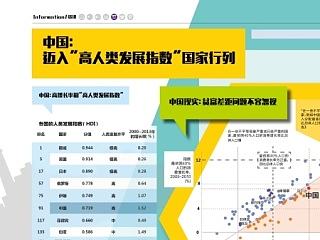 中国：迈入 “高人类发展指数” 国家行列（个人主页-ZNzg3MDAyNA==） - 信息图表 - 站酷设计师xiaobai401a原创素材 - 站酷ZCOOL