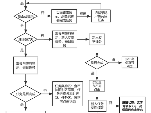 运营活动用户操作-流程图