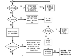 运营活动用户操作-流程图