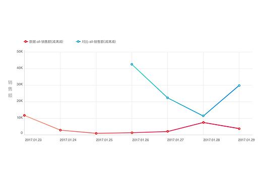 数据可视化及动态展示