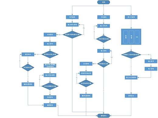 音乐类APP登录注册流程图,APP界面改版原型图(练习)