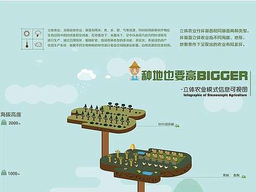 信息图形可视化 -立体农业