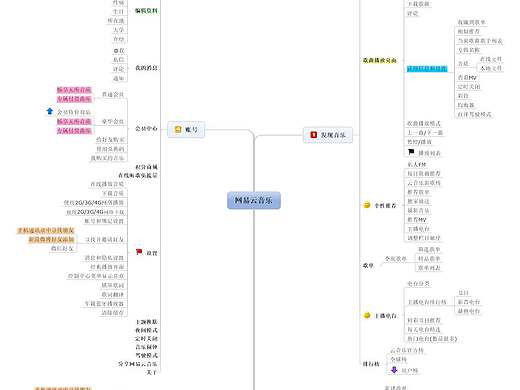 网易云音乐,QQ音乐和酷狗音乐信息框架图
