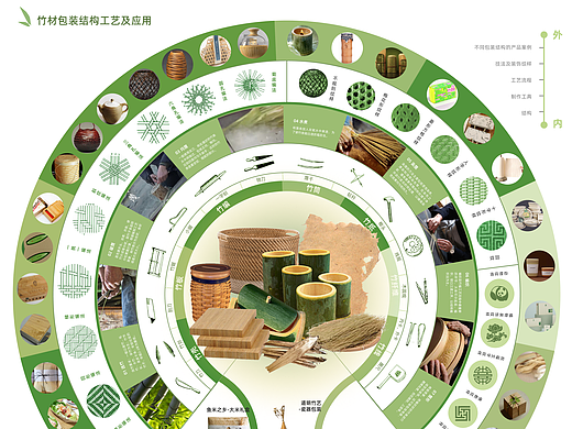 竹——包装材质信息可视化图谱
