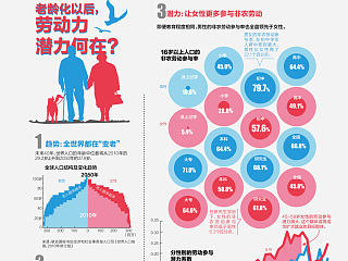 【图表】老龄化以后，劳动力潜力何在？