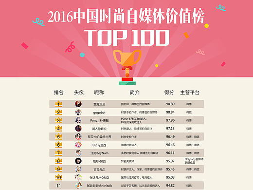 新浪时尚-2016中国时尚自媒体大赏top100